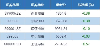 15只科创板股获北向资金减持超千万元