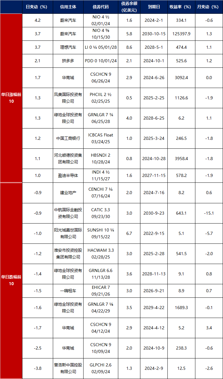 10年期国债及国开活跃券收益率转为下行0.25bp