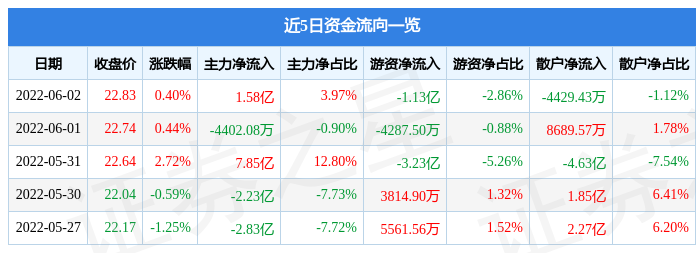 7月24日收盘乙二醇期货资金流出1.13亿元