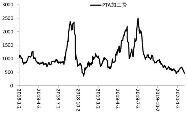 7月24日收盘PTA期货资金流入8098.69万元