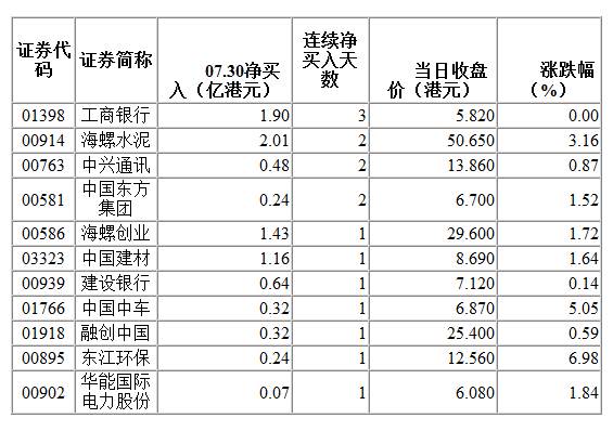 港股通7月24日成交活跃股名单