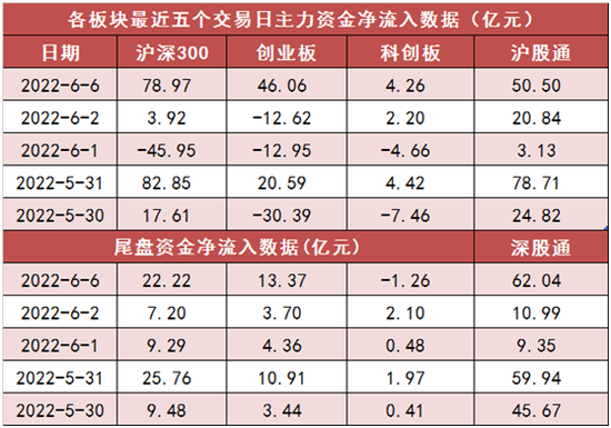 北向资金今日净卖出22.76亿元