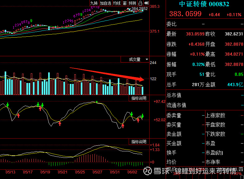 中证转债指数开盘跌0.11%