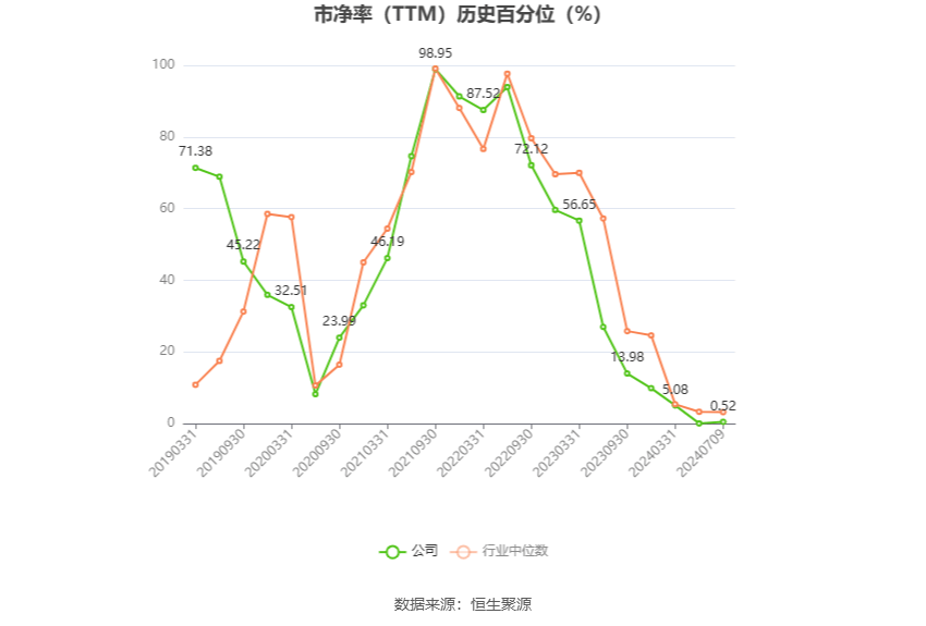 国有企业上半年营业 总收入同比增长1.9%