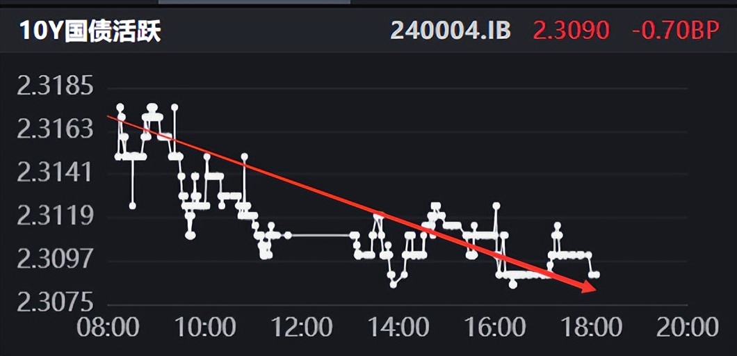 10年期国债活跃券收益率下行2.65BP触及2.20% 创历史新低