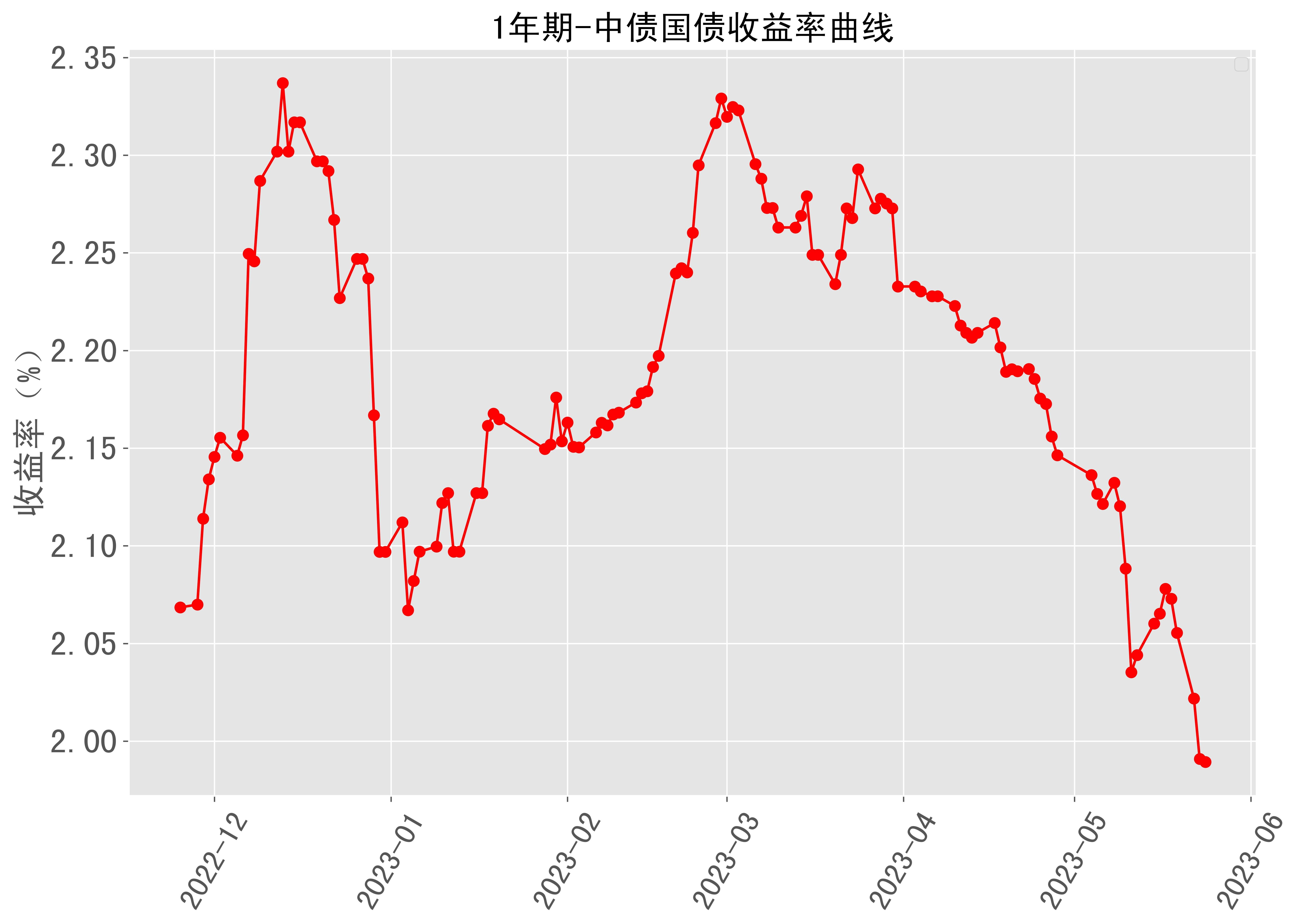 10年期国债活跃券收益率下行2.65BP触及2.20% 创历史新低