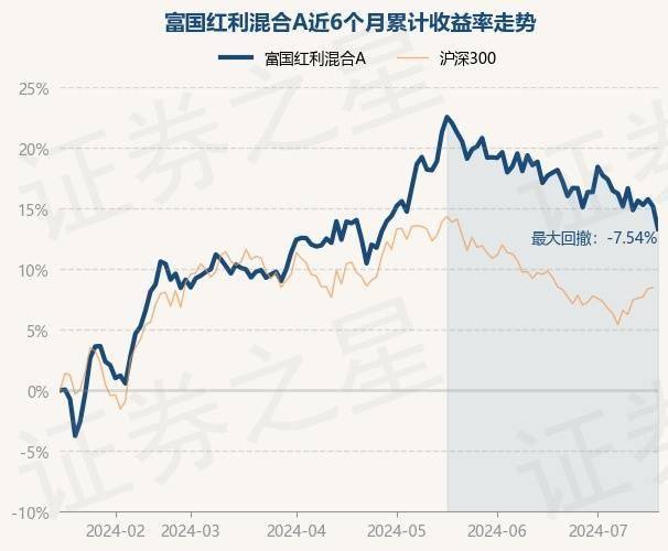 减持红利股！多位明星基金经理调仓，什么信号？