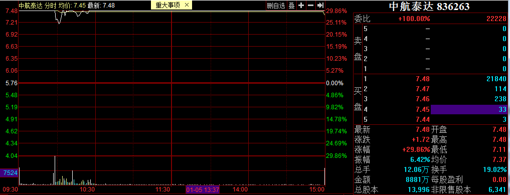 60只股涨停 最大封单资金1.55亿元