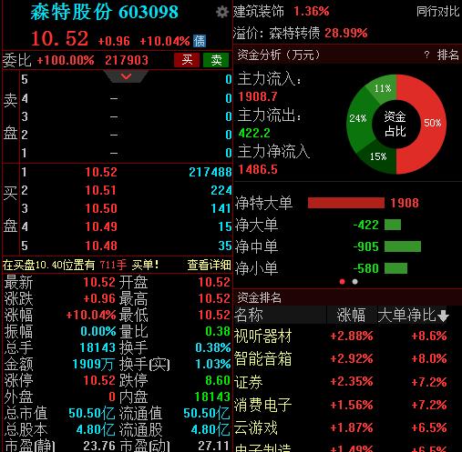 60只股涨停 最大封单资金1.55亿元