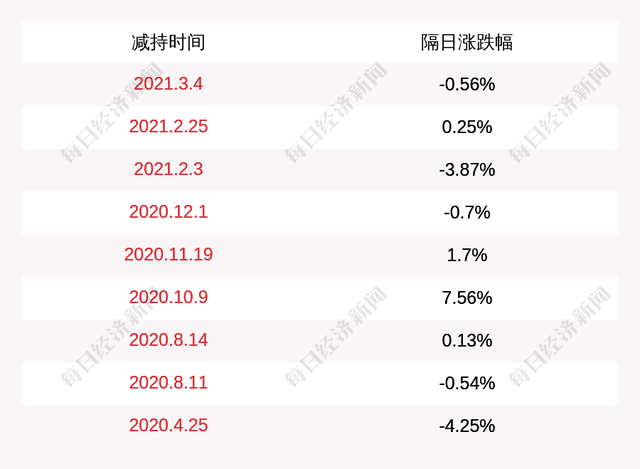 实控人因违规减持被处罚，恩捷股份能否因祸得福？