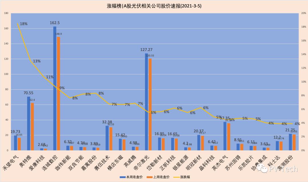 光伏板块走强，布局这一方向的基金久违领涨