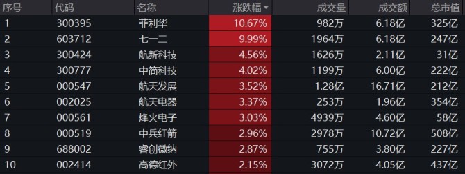 军工股盘中拉升，军工相关ETF涨逾2%