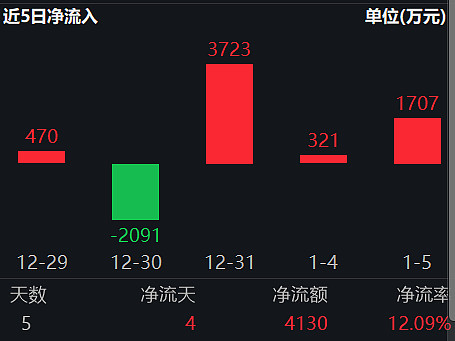 军工股盘中拉升，军工相关ETF涨逾2%