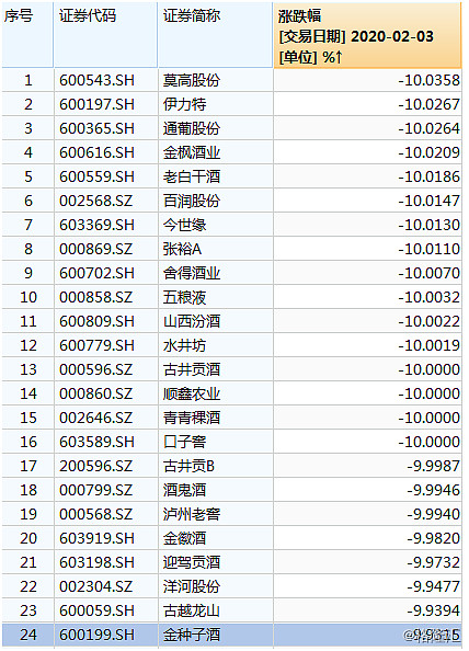 A股首份白酒公司半年报出炉！水井坊2024上半年净利同比增长近20%