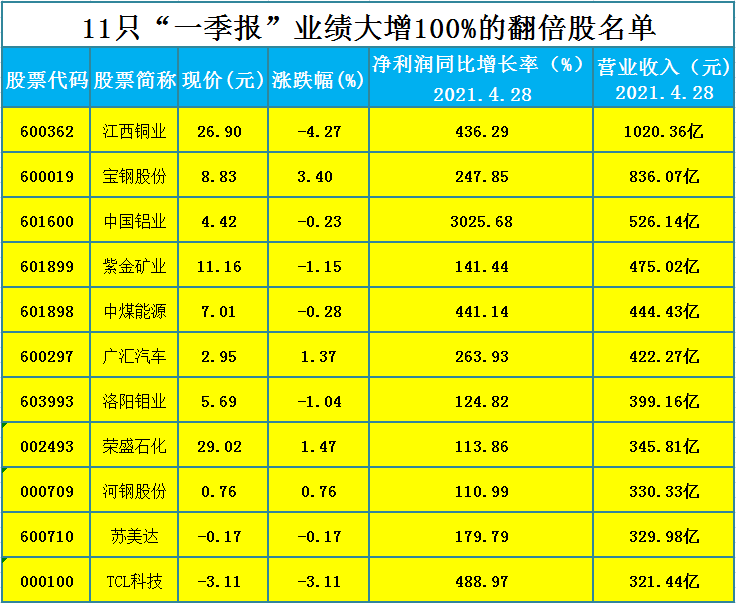 今日9家公司公布半年报 3家业绩增幅翻倍