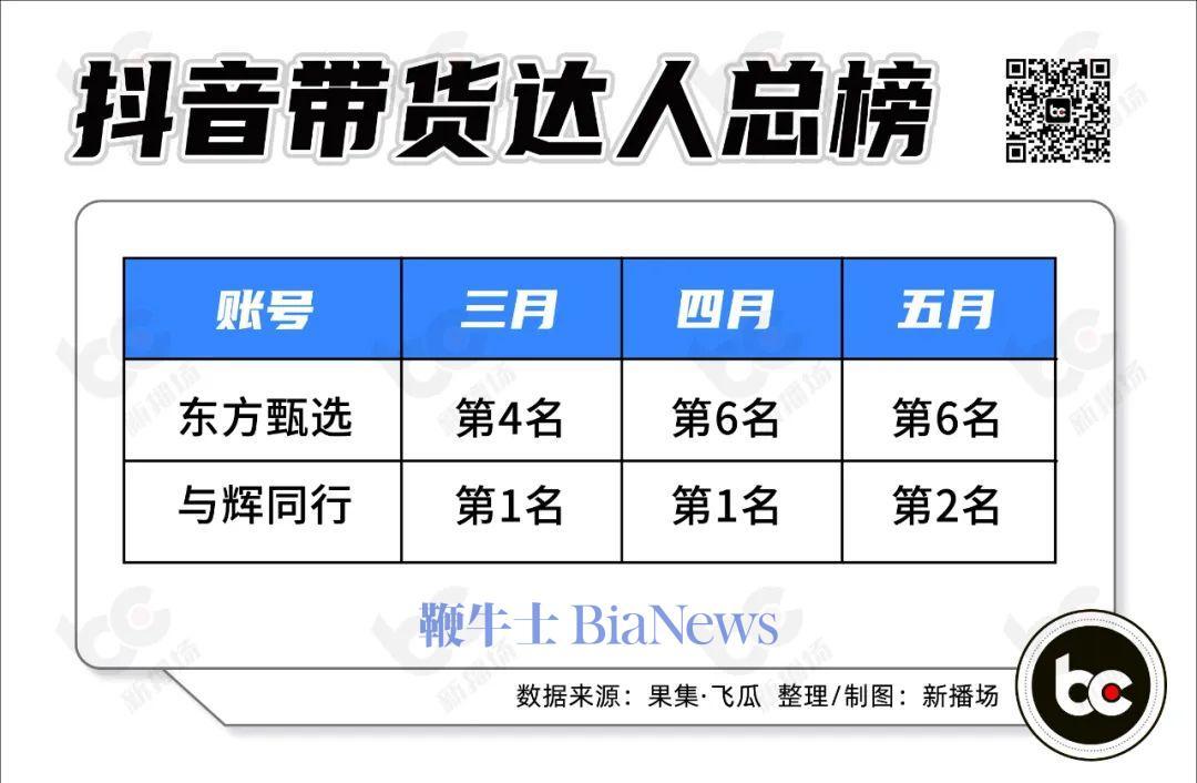 东方甄选，暴跌超20%！与辉同行，一夜增粉近12万