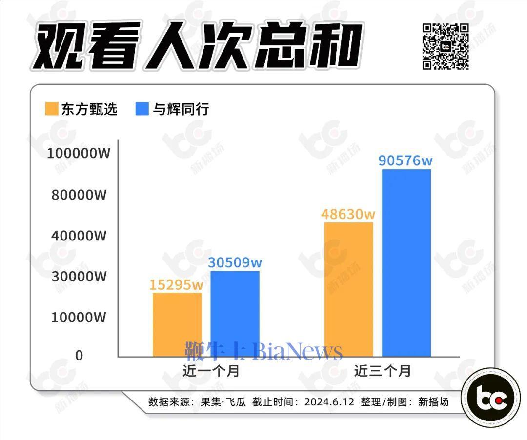 东方甄选，暴跌超20%！与辉同行，一夜增粉近12万