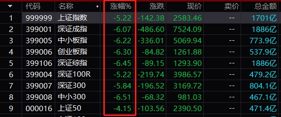 【盘中播报】8只A股跌停 银行行业跌幅最大