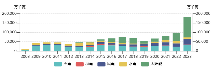 电费大幅减少