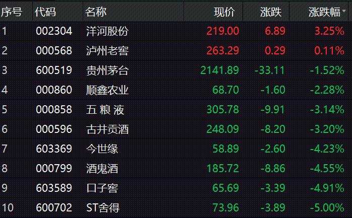 白酒行业首份半年报出炉 水井坊上半年净利润同比增长近20%