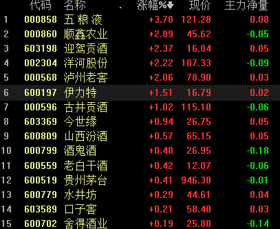 白酒行业首份半年报出炉 水井坊上半年净利润同比增长近20%