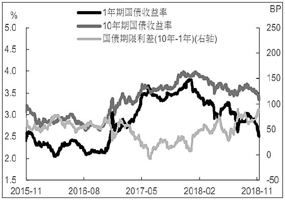 26日利率债市场收益率小幅波动