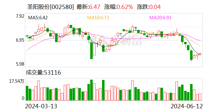 新筑股份：7月12日召开董事会会议