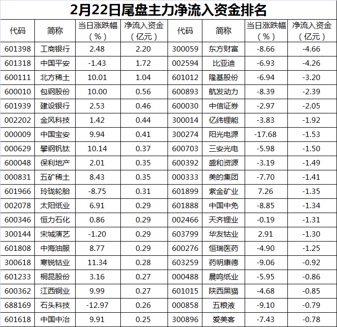 银行行业资金流出榜：工商银行等10股净流出资金超5000万元