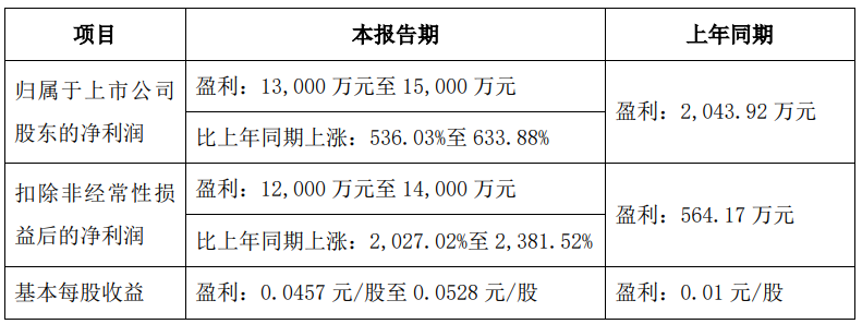 盛新锂能：预计2024年上半年净利润亏损1.3亿元~1.9亿元