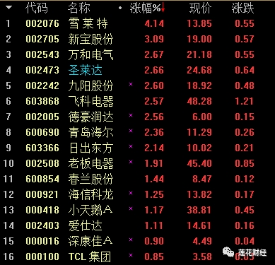 【研报掘金】机构：补贴落地有望带来内销反转 家电板块基本面及估值或有望提升