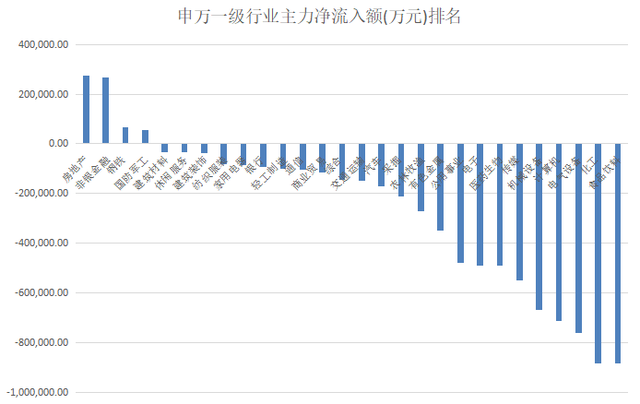 上周10个行业获融资净买入 食品饮料行业获净买入最多