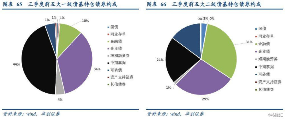 利率再探低位 基金增强对信用债配置力度 债基久期攀升