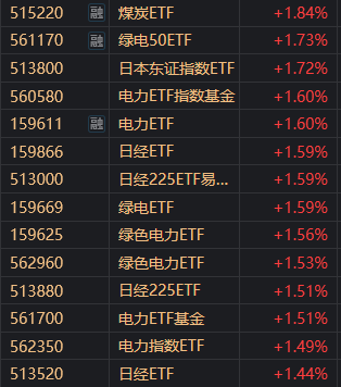 超长期限国债ETF涨幅扩大