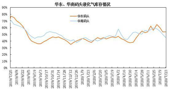 【库存】7月29日苯乙烯华南港口库存录得2万吨