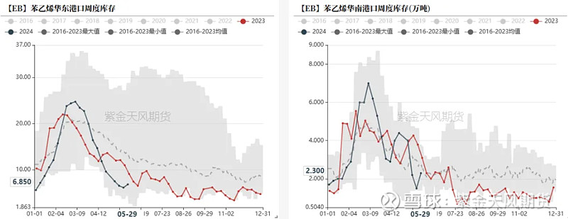 【库存】7月29日苯乙烯华南港口库存录得2万吨