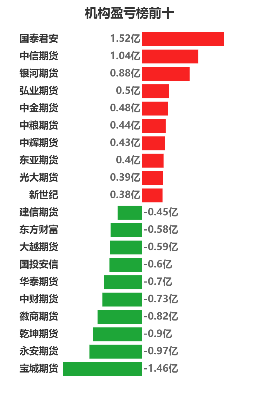 7月29日玻璃期货持仓龙虎榜分析：多空双方均呈离场态势