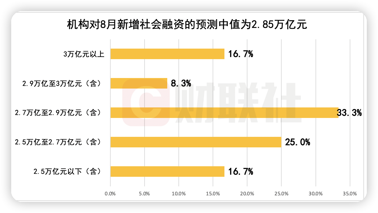 政府债供给或迎高峰 8月资金面预计稳定