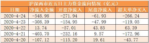 两市主力资金净流出约51亿元 银行等行业实现净流入