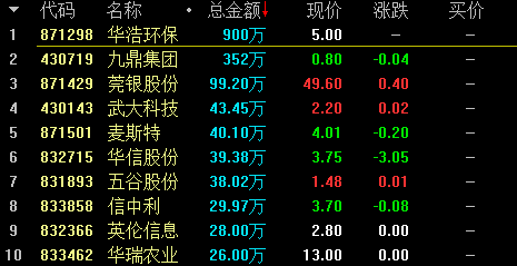 收评：沪指弱势震荡跌0.43%，电力、煤炭等板块走弱，地产板块等上扬