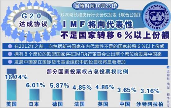 国际货币基金组织上调中国经济增长预期