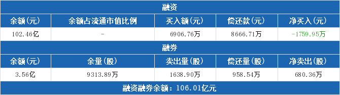 两市ETF融资余额增加973.08万元