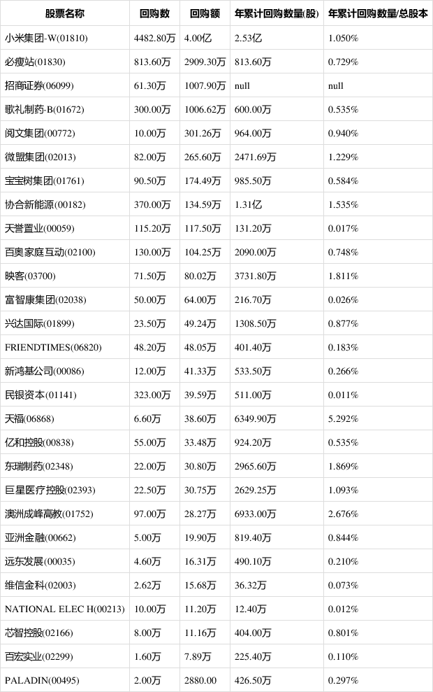 7月29日港股回购一览