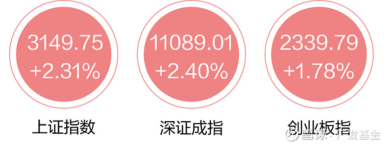 收评：沪指放量大涨超2%，券商板块掀涨停潮，医药、保险等板块上扬