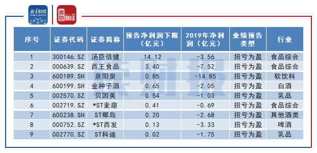 1682家公司预告上半年业绩 45.60%报喜