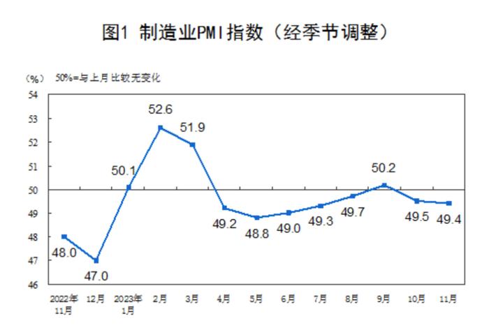 国家统计局：7月份，制造业PMI为49.4% 比上月略降0.1个百分点