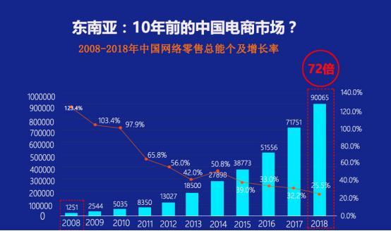 越南是东南亚电商发展最快的国家