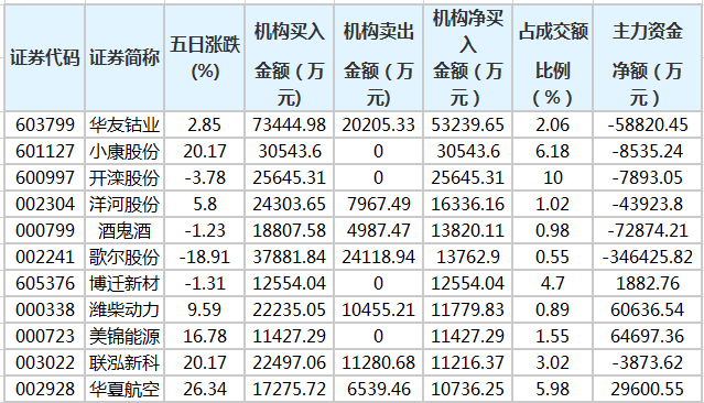 7月31日龙虎榜，机构青睐这9股