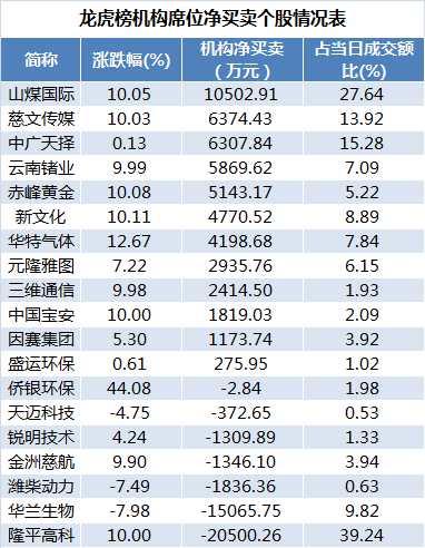 7月31日龙虎榜，机构青睐这9股