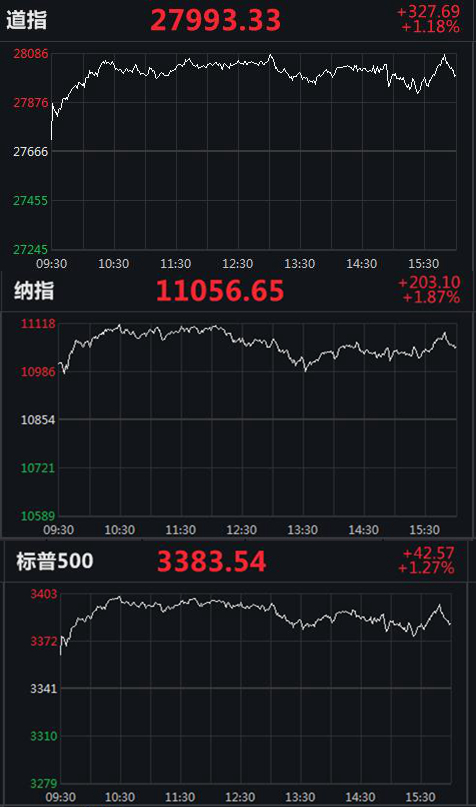 美股三大指数全线收涨 英伟达涨超12%