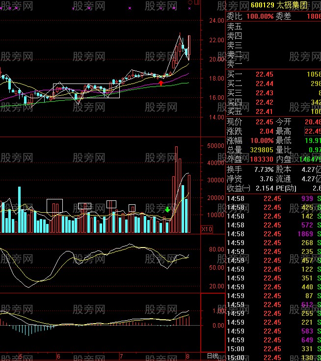 今日285只个股突破半年线